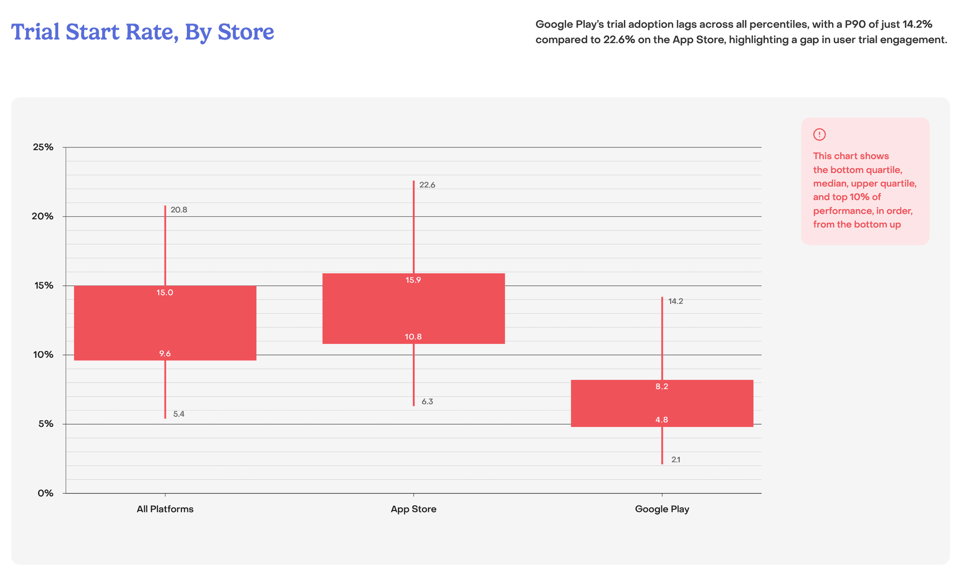 Trial Start Rate, By Store chart from RevenueCat State of Subscription Apps 2025